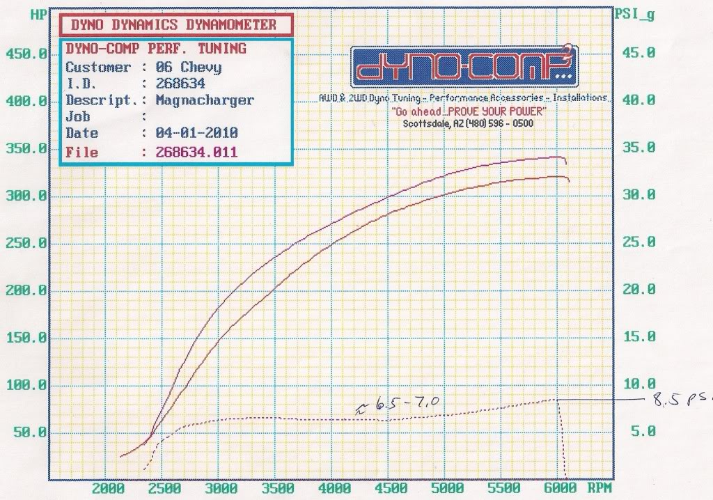 Name:  DynoCompGraph1-4-2010002.jpg
Views: 378
Size:  183.9 KB