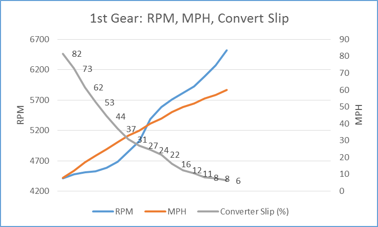 Name:  1st%20Gear%20Converter%20Slip%20Graph.png
Views: 105
Size:  29.7 KB