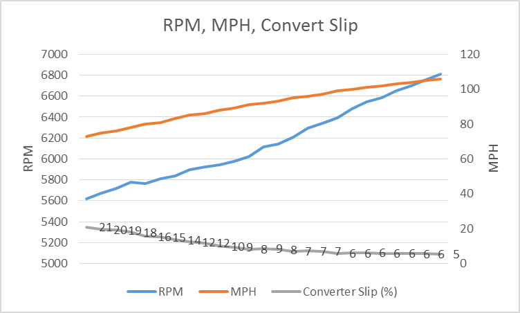 Name:  2nd%20Gear%20Converter%20Slip%20Graph.png
Views: 92
Size:  27.0 KB