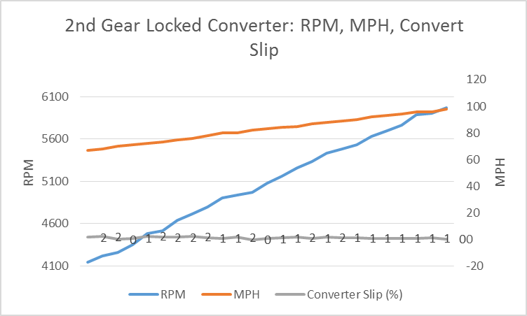 Name:  2nd%20Gear%20Locked%20Converter%20Slip%20Graph.png
Views: 136
Size:  25.6 KB