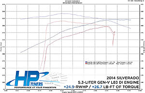 '14 Silverado picks up 25-rwhp and 26 lb-ft of torque, tune only-zkji5i3.jpg